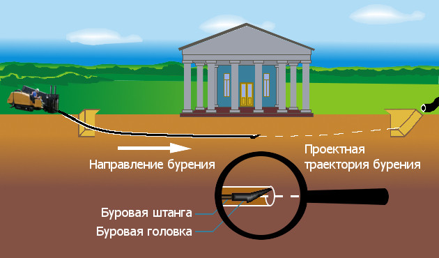 ГНБ технология, бурение пилотной скважины