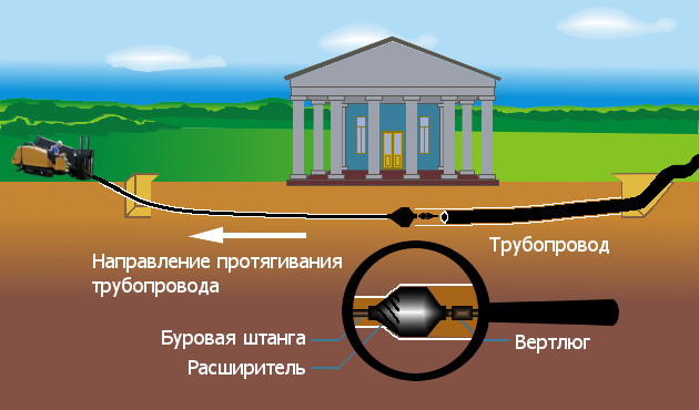 ГНБ технология, протягивание трубопровода