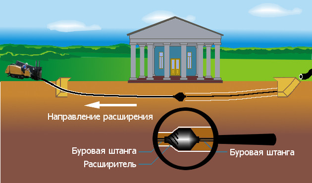 ГНБ технология, предварительное расширение скважины